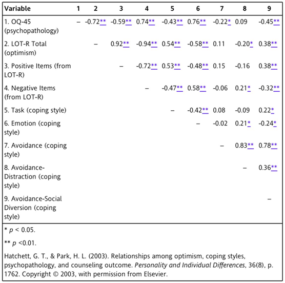 985_Examine the relationship between optimism and psychopathology.png